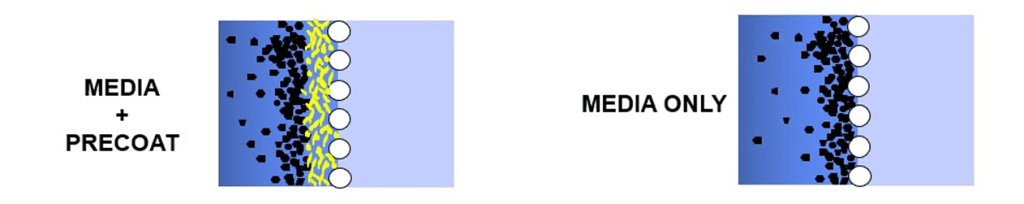 Media precoat working process