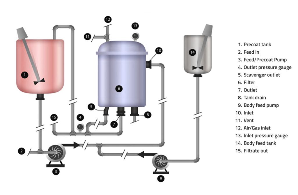 Standard Flow Precoat Bodyfeed